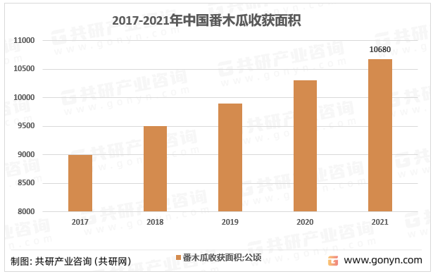2017-2021年中国番木瓜收获面积