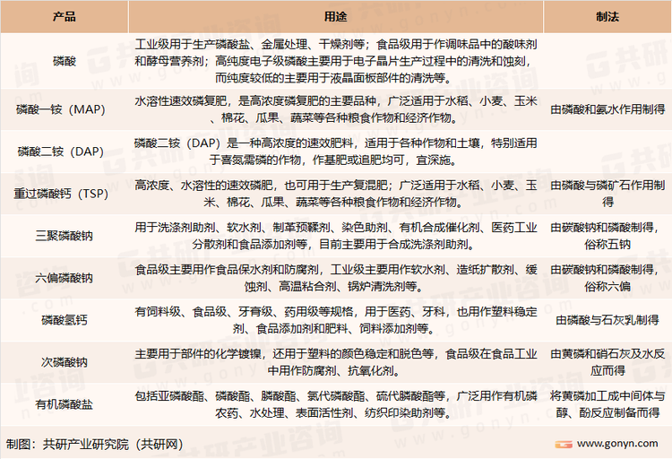磷化工行业主要产品列表