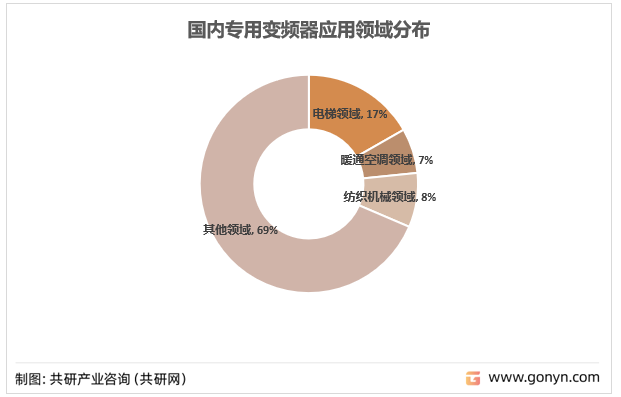 国内专用变频器应用领域分布