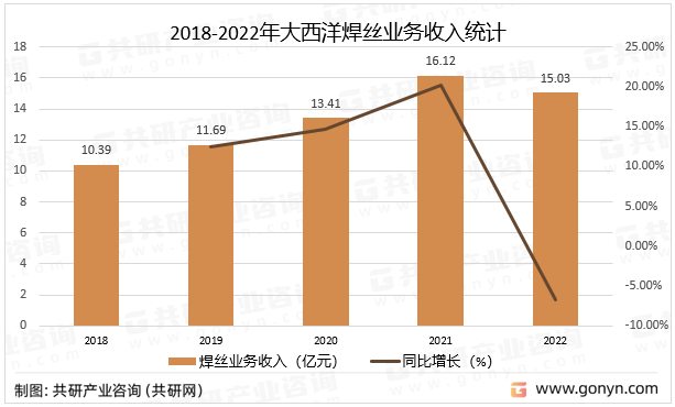 2018-2022年大西洋焊丝业务收入统计