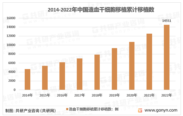 2014-2022年中国造血干细胞移植累计移植数