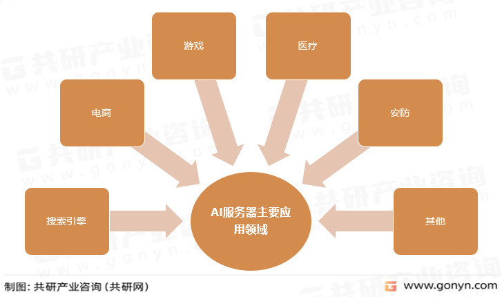 AI服务器主要应用领域
