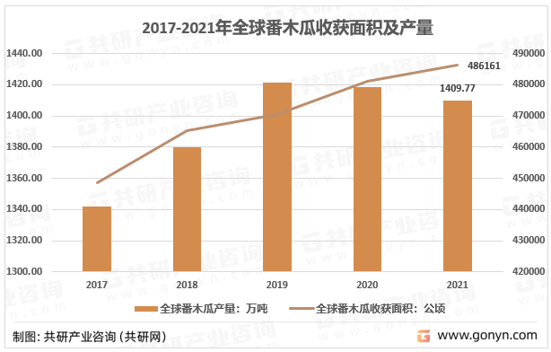 2017-2021年全球番木瓜收获面积及产量
