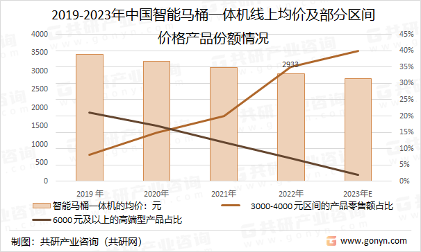 2019-2023年中国智能马桶一体机线上均价及部分区间价格产品份额情况