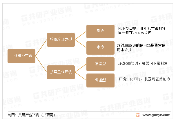 工业机柜空调的分类