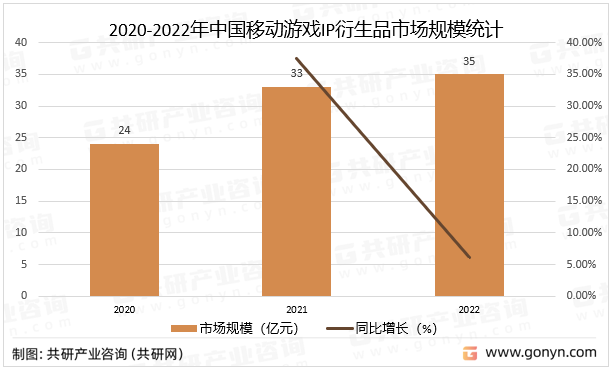 2020-2022年中国移动游戏IP衍生品市场规模统计