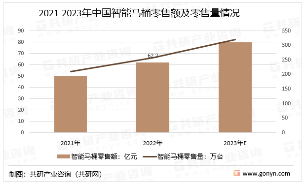 2021-2023年中国智能马桶零售额及零售量情况