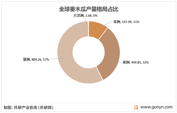 2021年全球番木瓜产量格局占比