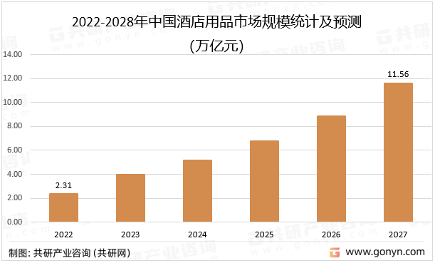 2022-2028年中国酒店用品市场规模统计及预测