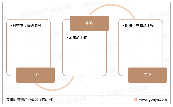 金属加工液产业链