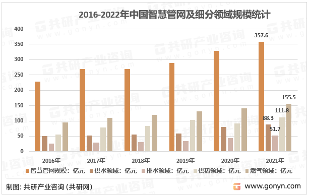 2016-2021年我国智慧管网及细分领域规模统计