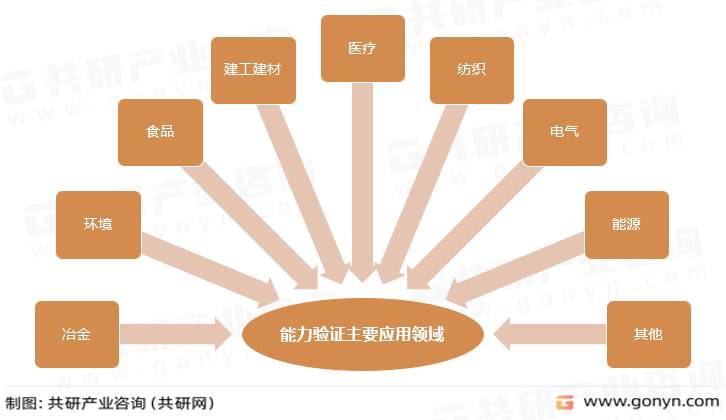 能力验证主要应用领域