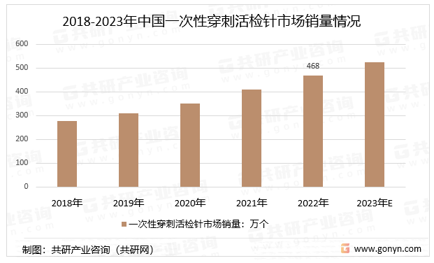 2018-2023年中国一次性穿刺活检针市场销量情况