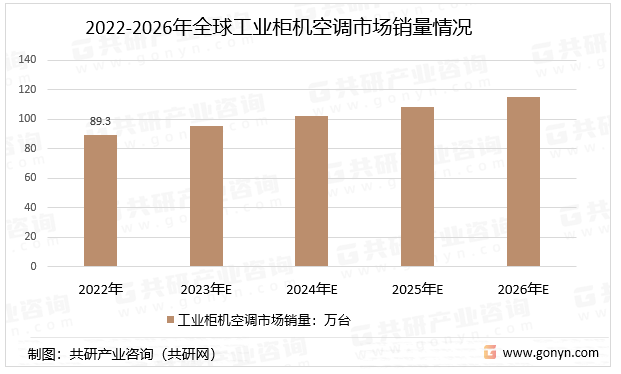 2022-2026年全球工业柜机空调市场销量情况