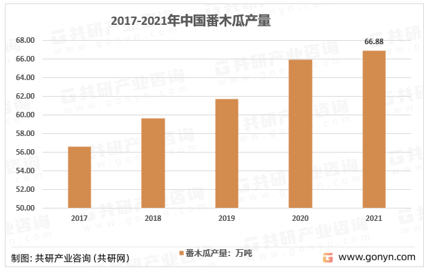 2017-2021年中国番木瓜产量