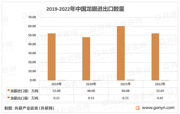 2019-2022年中国龙眼进出口数量