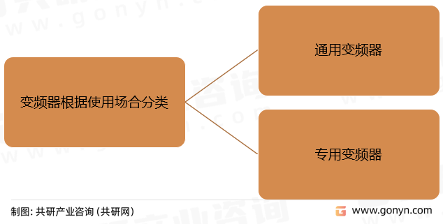 变频器根据使用场合分类