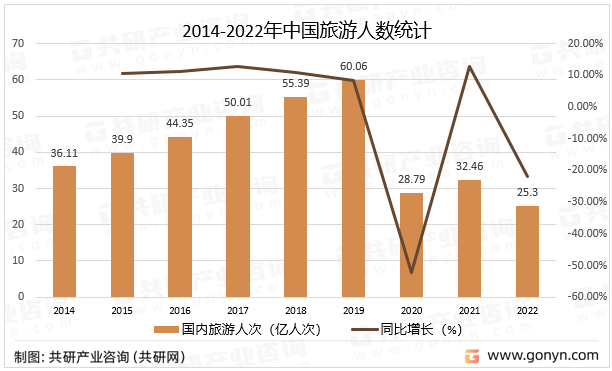 2014-2022年中国旅游人数统计