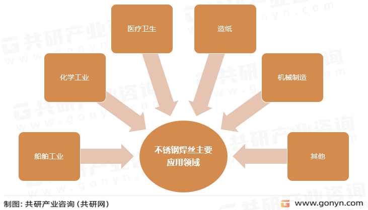 不锈钢焊丝主要应用领域