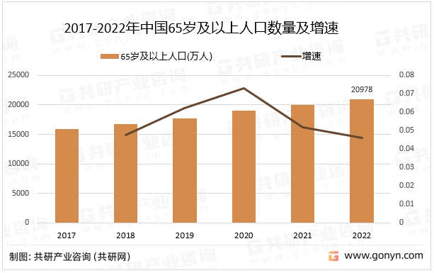 2017-2022年中国65岁及以上人口数量及增速