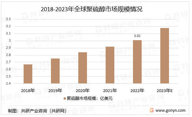 2018-2023年全球聚硫醇市场规模情况