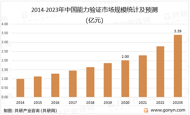 2014-2023年中国能力验证市场规模统计及预测