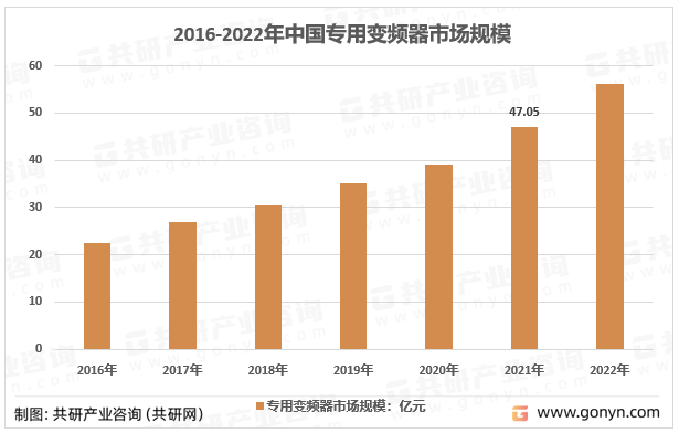 2016-2022年中国专用变频器市场规模