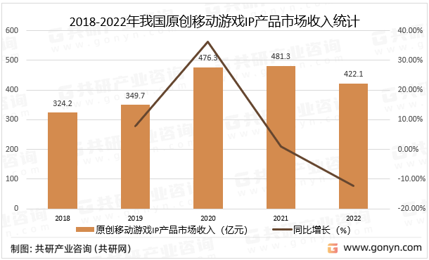 2018-2022年我国原创移动游戏IP产品市场收入统计