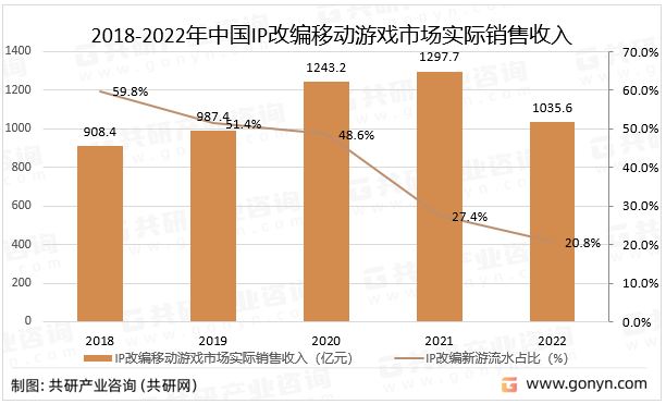 2018-2022年中国IP改编移动游戏市场实际销售收入统计