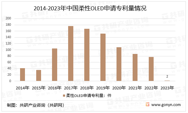 2014-2023年中国柔性OLED申请专利量情况
