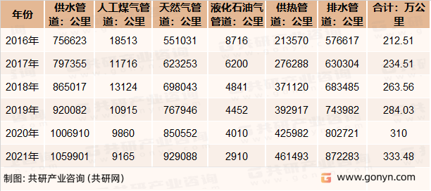 2016-2021年我国城市管道长度情况