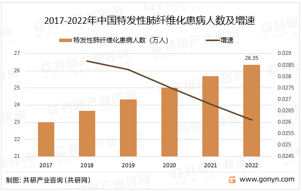 2017-2022年中国特发性肺纤维化患病人数及增速