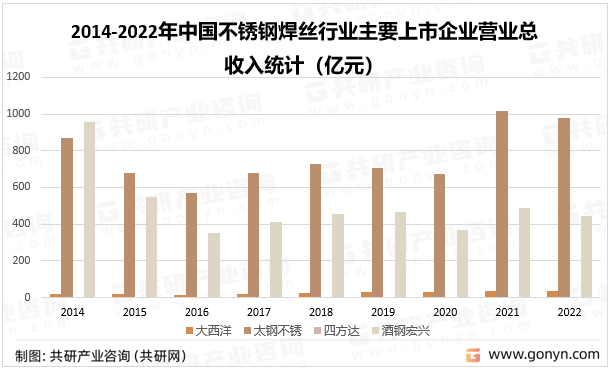 2014-2022年中国不锈钢焊丝行业主要上市企业营业总收入统计