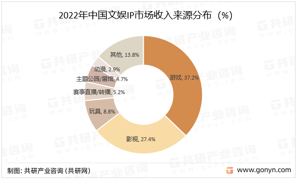 2022年中国文娱IP市场收入来源分布
