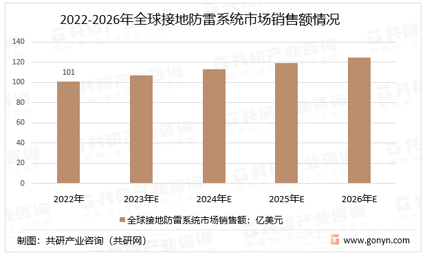 2022-2026年全球接地防雷系统市场销售额情况