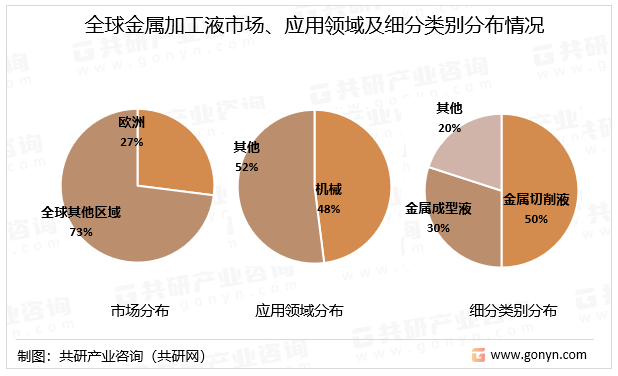 金属加工液市场、应用领域及细分类别分布情况