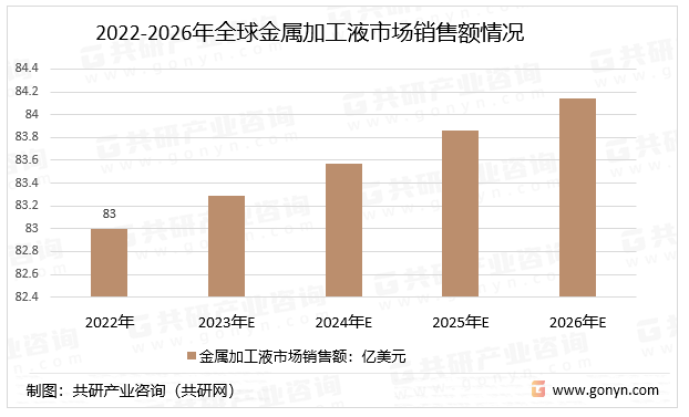 2022-2026年全球金属加工液市场销售额情况