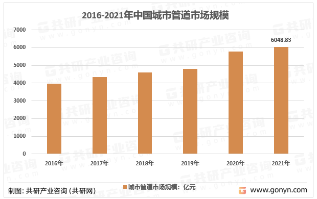 206-2021年中国城市管道市场规模情况