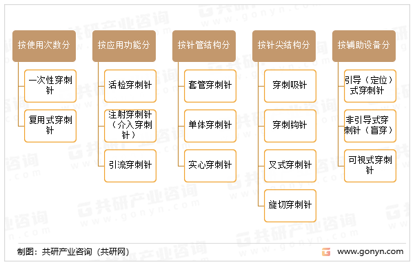 穿刺针的分类