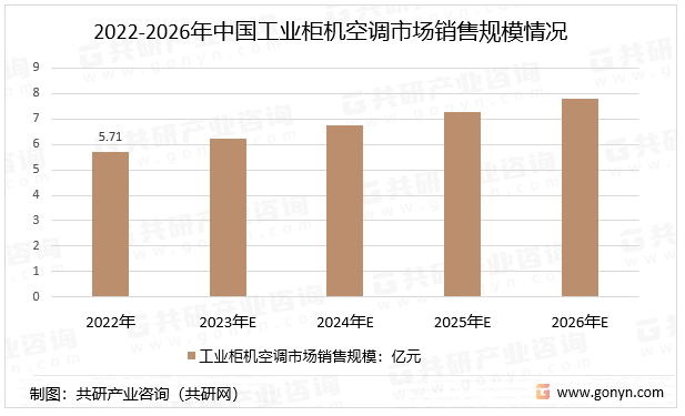 2022-2026年中国工业柜机空调市场销售规模情况