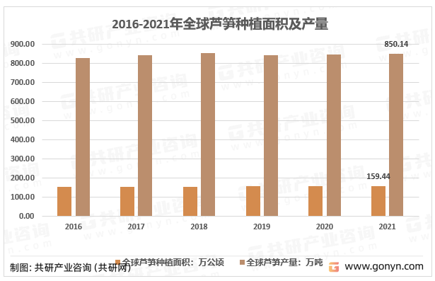 2016-2021年全球芦笋种植面积及产量