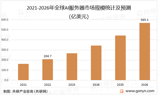 2021-2026年全球AI服务器市场规模统计及预测