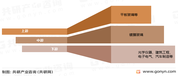 镀膜玻璃产业链
