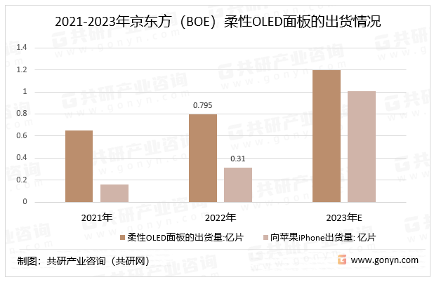 2021-2023年京东方（BOE）柔性OLED面板的出货情况