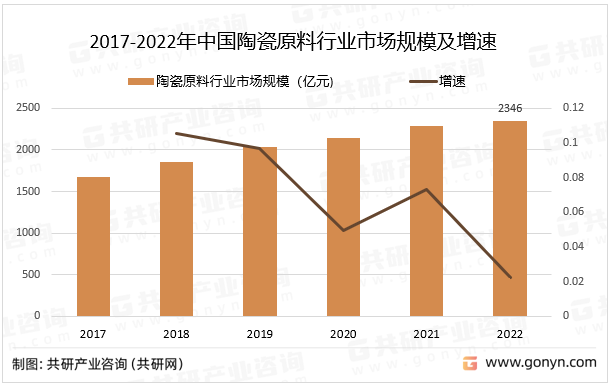 2017-2022年中国陶瓷原料行业市场规模及增速