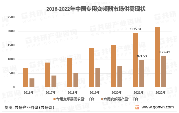 2016-2022年中国专用变频器市场供需现状