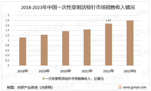 2018-2023年中国一次性穿刺活检针市场销售收入情况