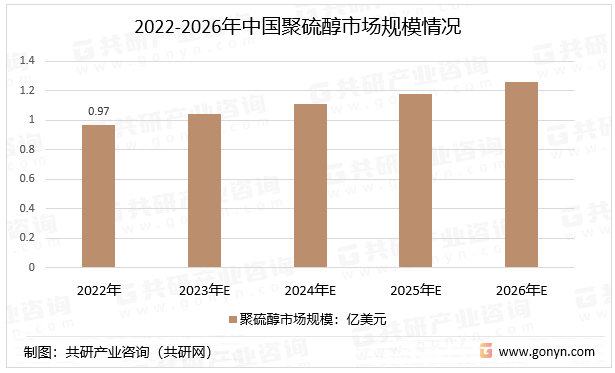 2022-2026年中国聚硫醇市场规模情况