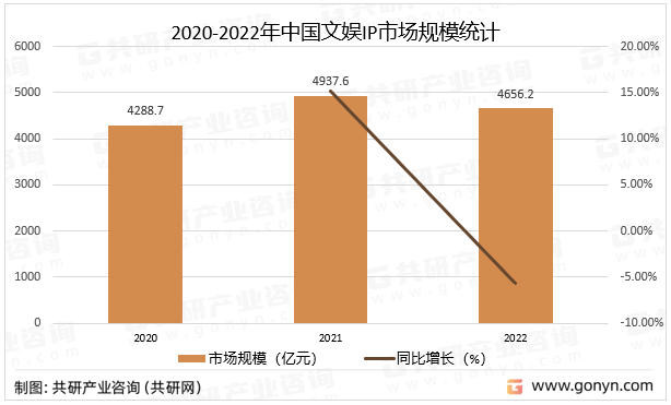 2020-2022年中国文娱IP市场规模统计