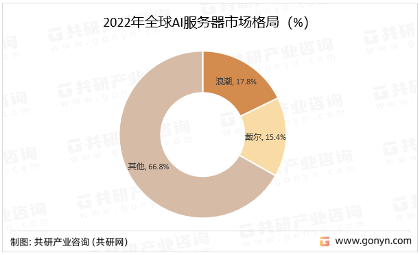 2022年全球AI服务器市场格局